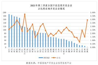 2021年第三季度房地產開發企業信用狀況報告發布