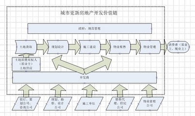 城市更新帶來房地產開發模式的巨變