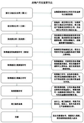房地產人應該知道的:房地產開發的基本流程