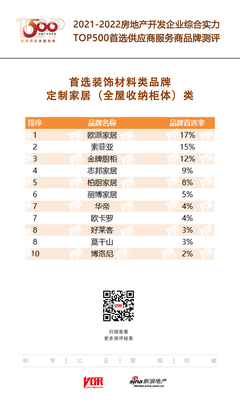 歐卡羅入選"2022開發(fā)企業(yè)綜合實力TOP500首選供應(yīng)商&middot;定制家居(全屋收納柜體)類"