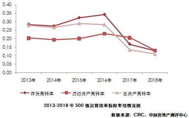 2019中國(guó)房地產(chǎn)開(kāi)發(fā)企業(yè)500強(qiáng)運(yùn)營(yíng)績(jī)效分析