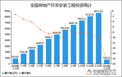 2019年1-2月全國房地產開發安裝工程投資統計分析